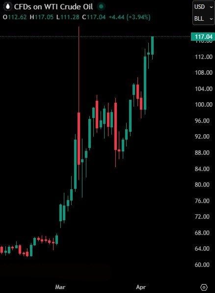 قیمت نفت آمریکا به بالای ۱۱۷ دلار...