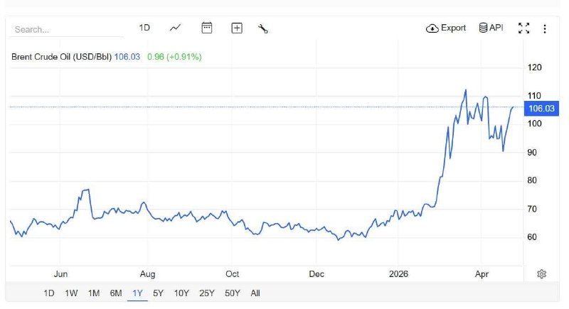 همزمان با افزایش نرخ نفت برنت به...